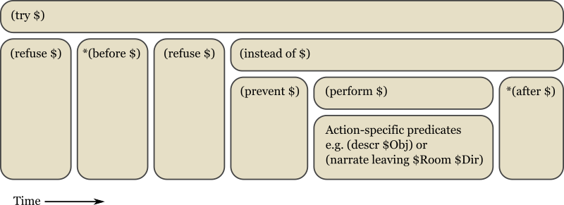 actionprocessing