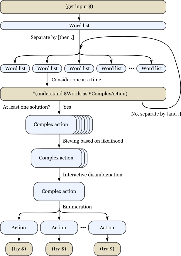 parsingprocess