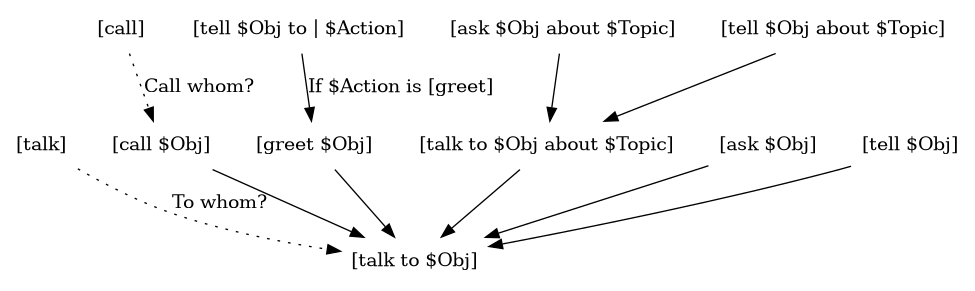communication